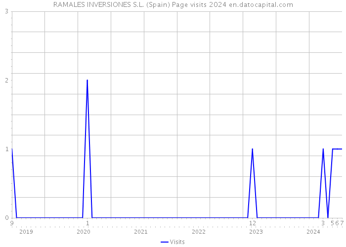 RAMALES INVERSIONES S.L. (Spain) Page visits 2024 