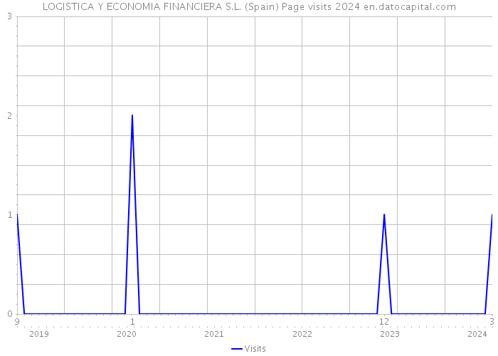 LOGISTICA Y ECONOMIA FINANCIERA S.L. (Spain) Page visits 2024 