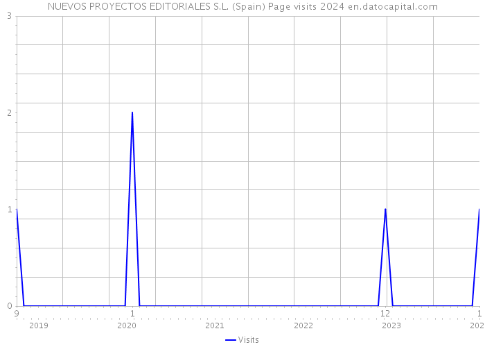NUEVOS PROYECTOS EDITORIALES S.L. (Spain) Page visits 2024 