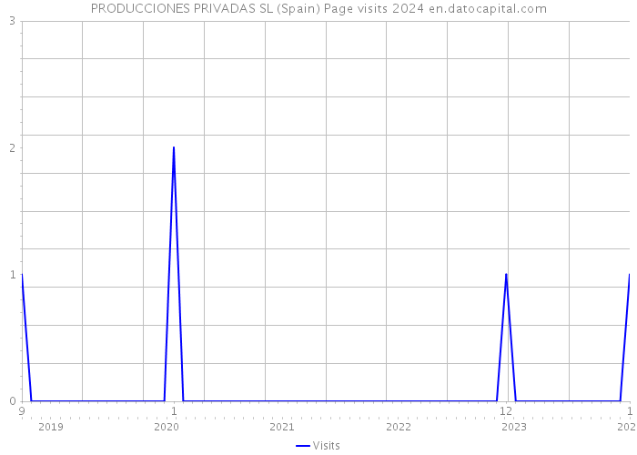 PRODUCCIONES PRIVADAS SL (Spain) Page visits 2024 