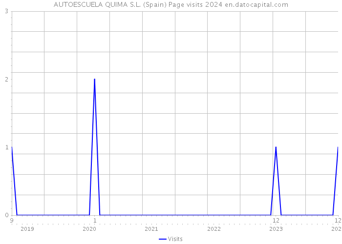 AUTOESCUELA QUIMA S.L. (Spain) Page visits 2024 
