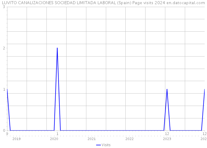 LUVITO CANALIZACIONES SOCIEDAD LIMITADA LABORAL (Spain) Page visits 2024 