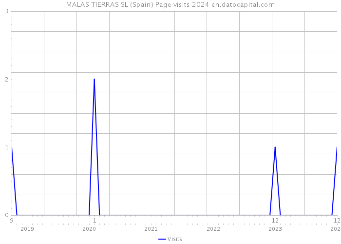 MALAS TIERRAS SL (Spain) Page visits 2024 