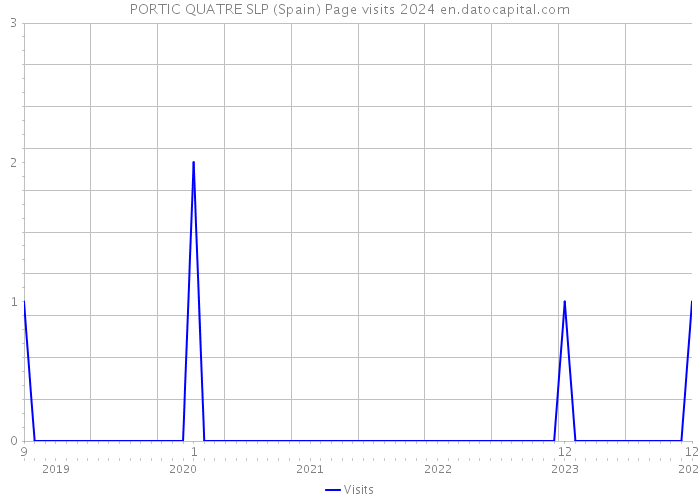 PORTIC QUATRE SLP (Spain) Page visits 2024 