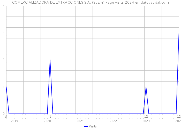 COMERCIALIZADORA DE EXTRACCIONES S.A. (Spain) Page visits 2024 