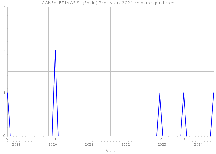 GONZALEZ IMAS SL (Spain) Page visits 2024 