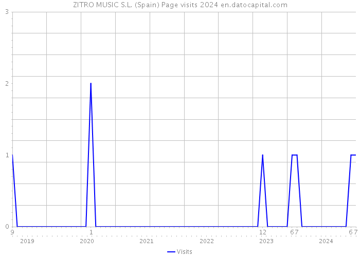 ZITRO MUSIC S.L. (Spain) Page visits 2024 