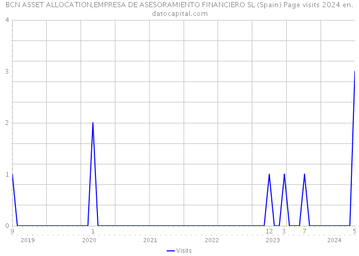 BCN ASSET ALLOCATION,EMPRESA DE ASESORAMIENTO FINANCIERO SL (Spain) Page visits 2024 