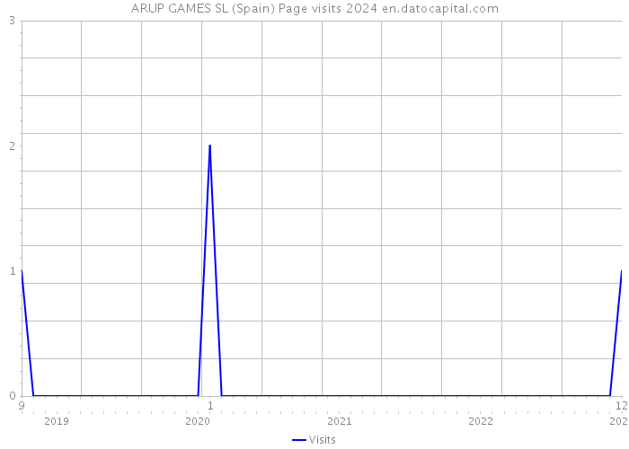 ARUP GAMES SL (Spain) Page visits 2024 