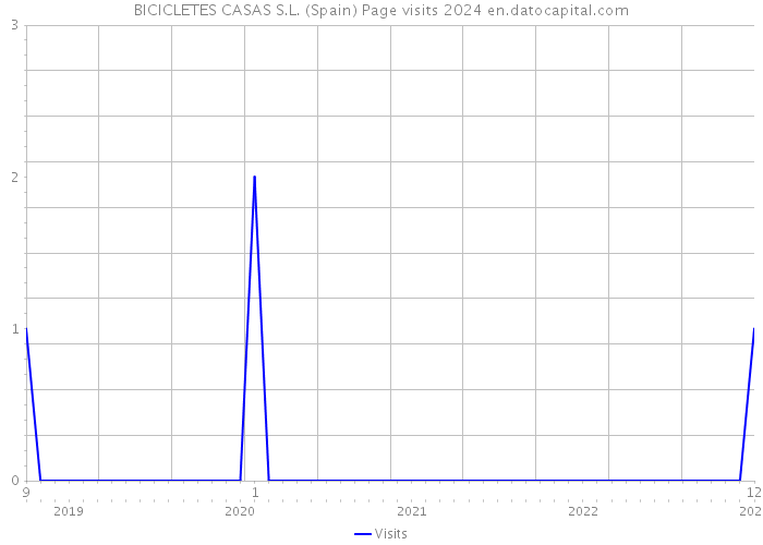 BICICLETES CASAS S.L. (Spain) Page visits 2024 
