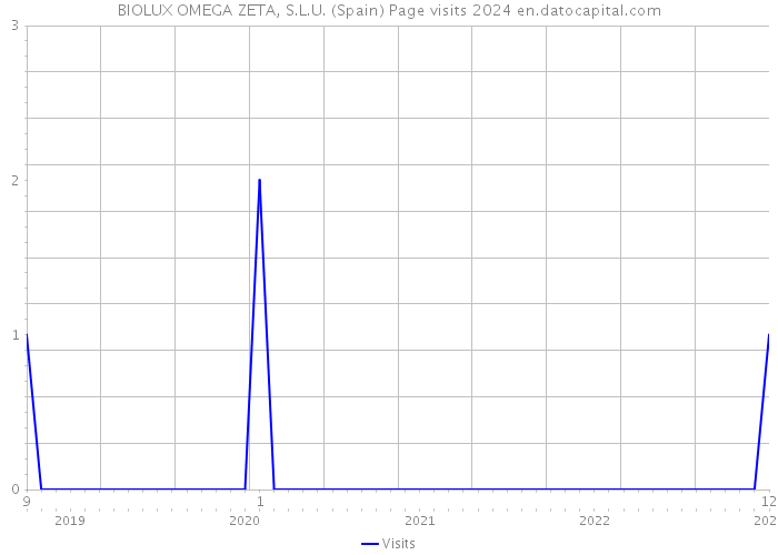BIOLUX OMEGA ZETA, S.L.U. (Spain) Page visits 2024 