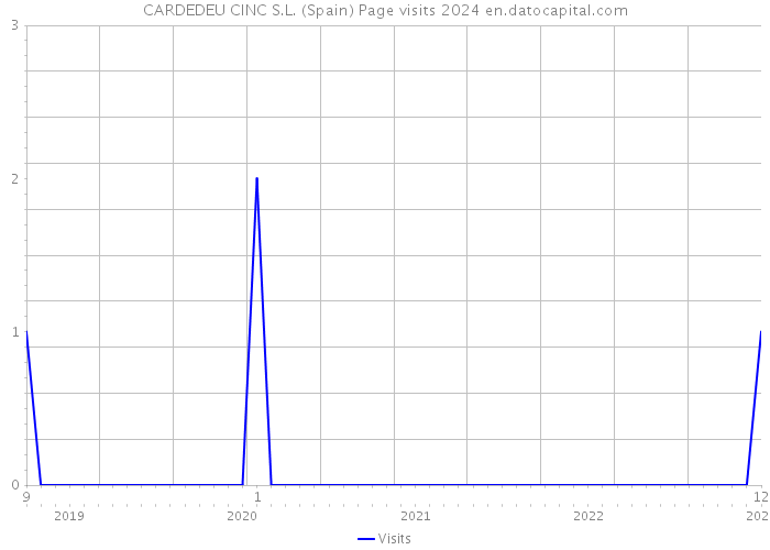 CARDEDEU CINC S.L. (Spain) Page visits 2024 