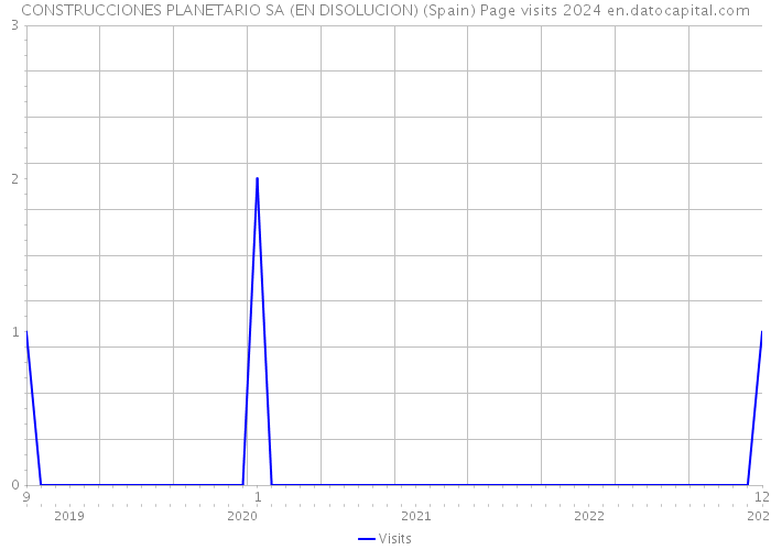 CONSTRUCCIONES PLANETARIO SA (EN DISOLUCION) (Spain) Page visits 2024 