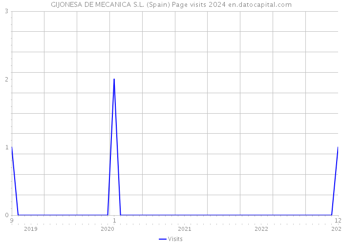 GIJONESA DE MECANICA S.L. (Spain) Page visits 2024 