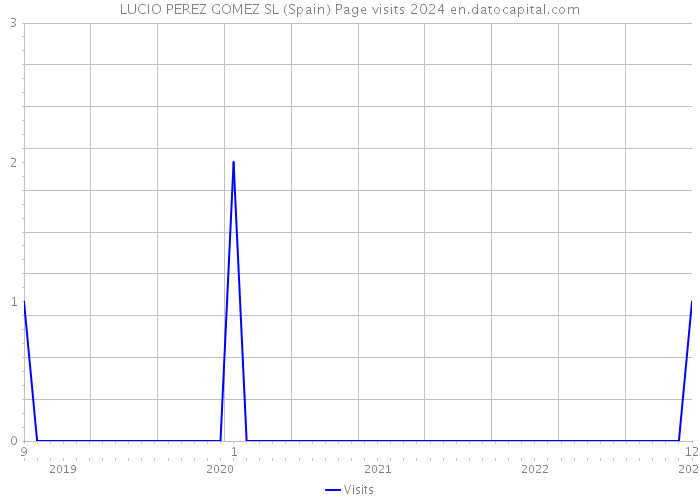 LUCIO PEREZ GOMEZ SL (Spain) Page visits 2024 