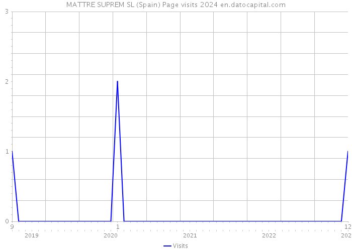 MATTRE SUPREM SL (Spain) Page visits 2024 