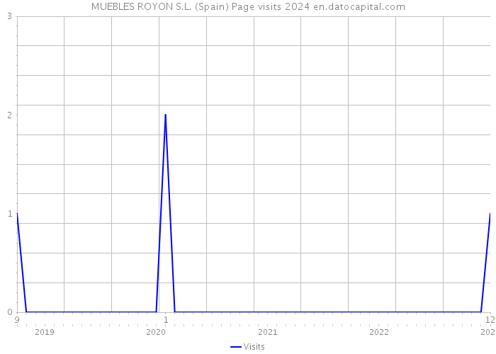 MUEBLES ROYON S.L. (Spain) Page visits 2024 