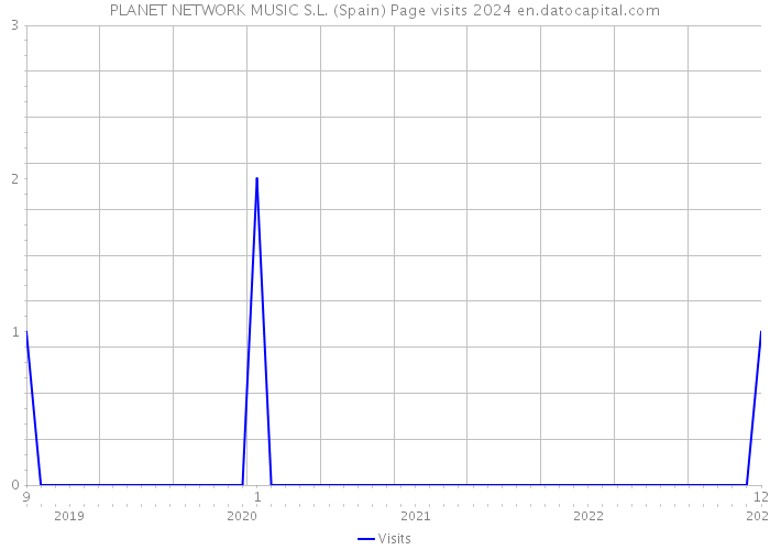 PLANET NETWORK MUSIC S.L. (Spain) Page visits 2024 