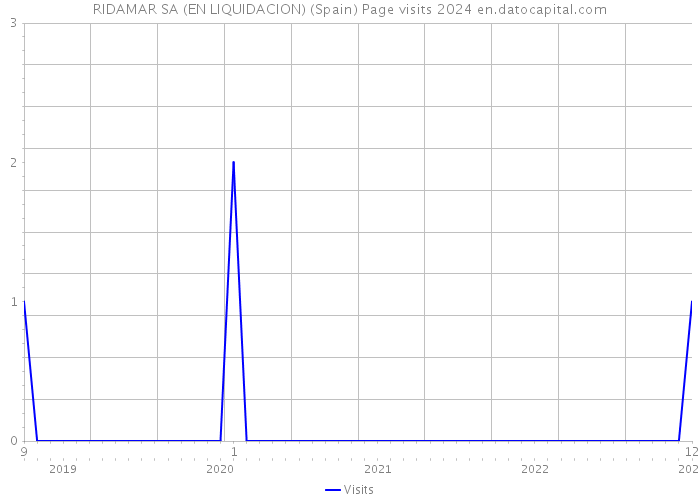 RIDAMAR SA (EN LIQUIDACION) (Spain) Page visits 2024 