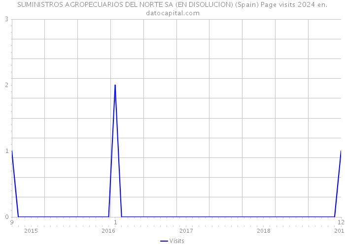 SUMINISTROS AGROPECUARIOS DEL NORTE SA (EN DISOLUCION) (Spain) Page visits 2024 