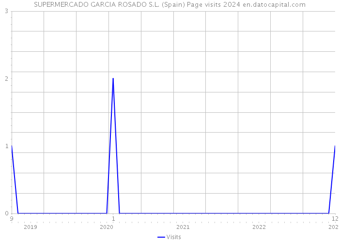 SUPERMERCADO GARCIA ROSADO S.L. (Spain) Page visits 2024 