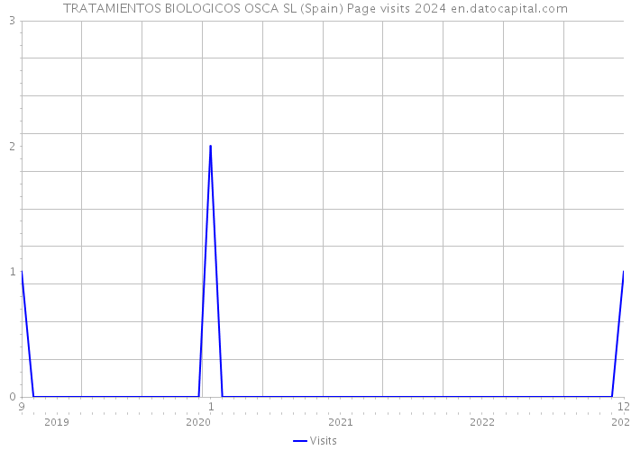TRATAMIENTOS BIOLOGICOS OSCA SL (Spain) Page visits 2024 