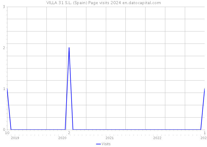 VILLA 31 S.L. (Spain) Page visits 2024 