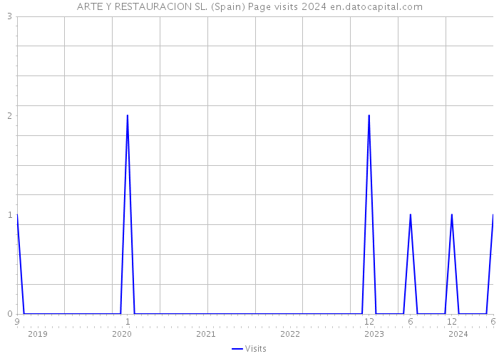 ARTE Y RESTAURACION SL. (Spain) Page visits 2024 