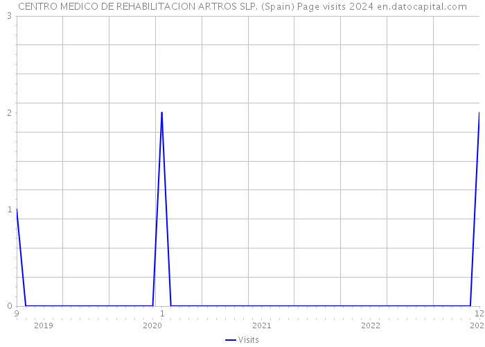 CENTRO MEDICO DE REHABILITACION ARTROS SLP. (Spain) Page visits 2024 