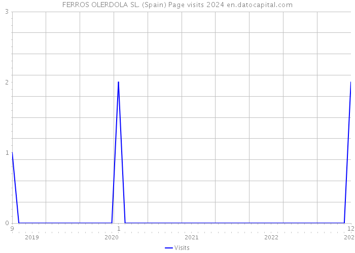 FERROS OLERDOLA SL. (Spain) Page visits 2024 