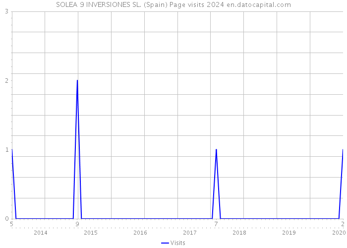 SOLEA 9 INVERSIONES SL. (Spain) Page visits 2024 