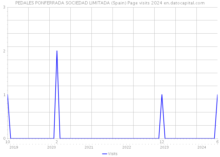 PEDALES PONFERRADA SOCIEDAD LIMITADA (Spain) Page visits 2024 