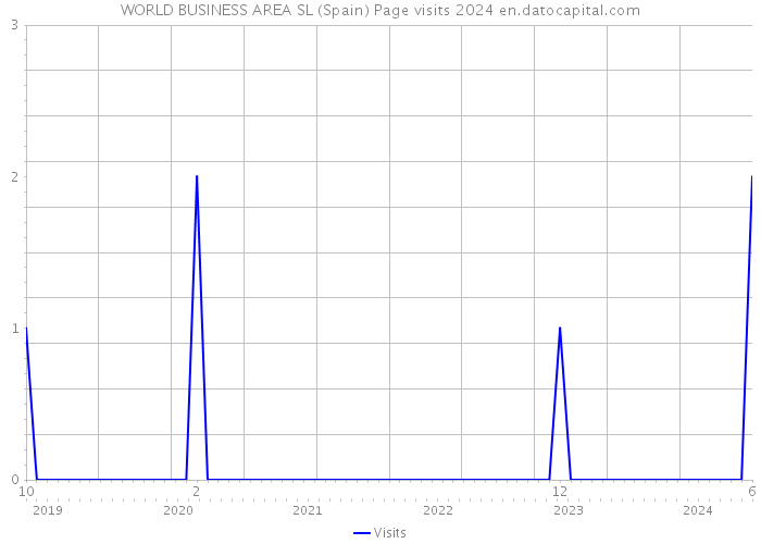 WORLD BUSINESS AREA SL (Spain) Page visits 2024 