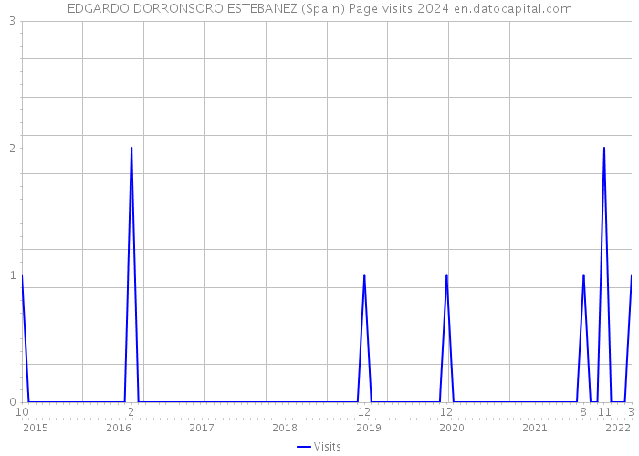 EDGARDO DORRONSORO ESTEBANEZ (Spain) Page visits 2024 