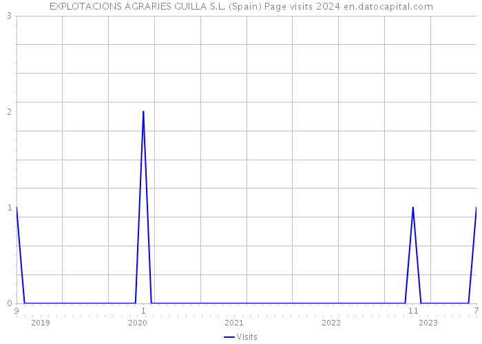 EXPLOTACIONS AGRARIES GUILLA S.L. (Spain) Page visits 2024 