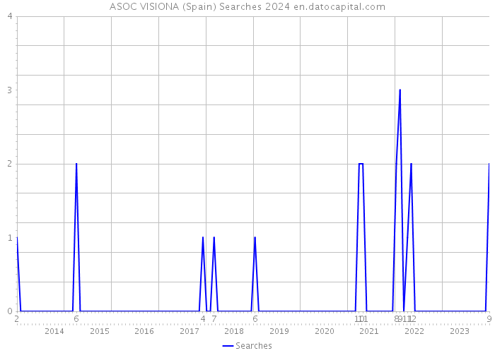 ASOC VISIONA (Spain) Searches 2024 