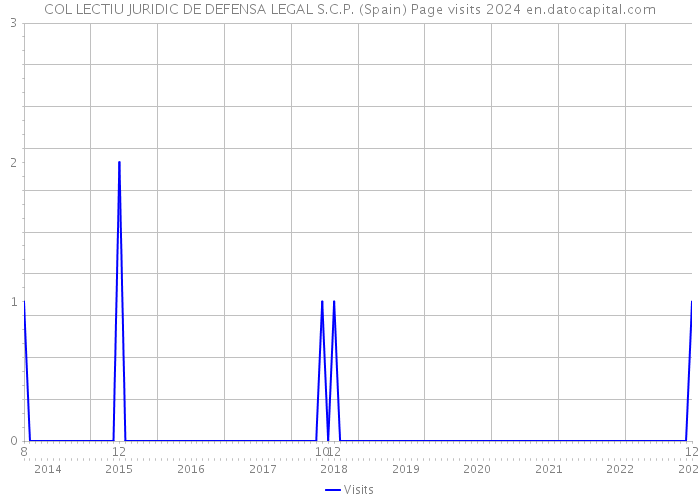 COL LECTIU JURIDIC DE DEFENSA LEGAL S.C.P. (Spain) Page visits 2024 