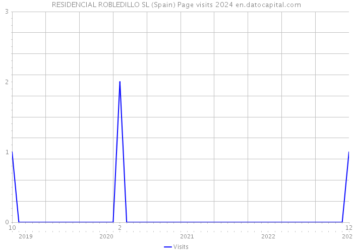 RESIDENCIAL ROBLEDILLO SL (Spain) Page visits 2024 