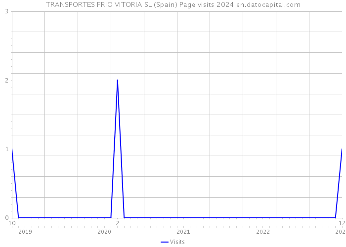 TRANSPORTES FRIO VITORIA SL (Spain) Page visits 2024 