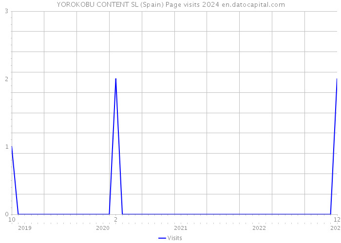 YOROKOBU CONTENT SL (Spain) Page visits 2024 