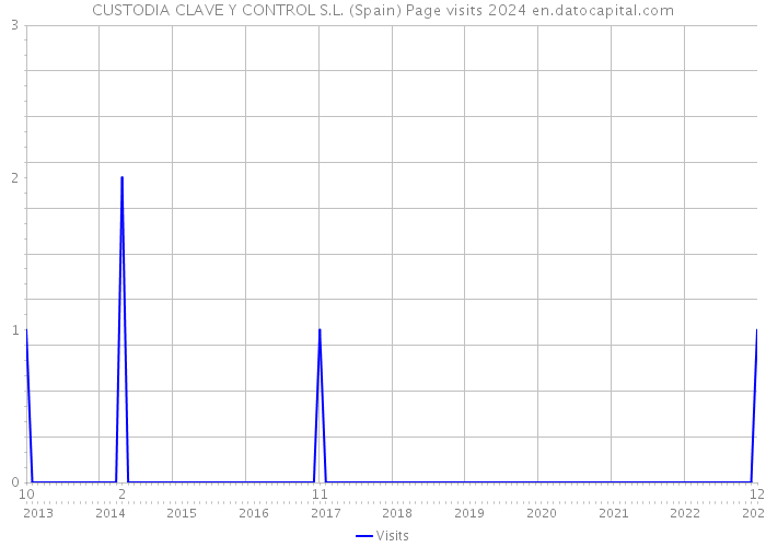 CUSTODIA CLAVE Y CONTROL S.L. (Spain) Page visits 2024 