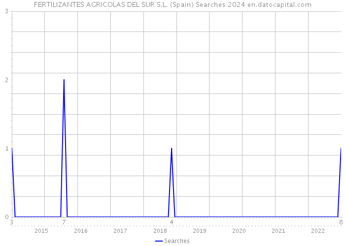 FERTILIZANTES AGRICOLAS DEL SUR S.L. (Spain) Searches 2024 