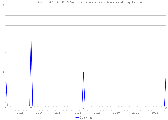 FERTILIZANTES ANDALUCES SA (Spain) Searches 2024 