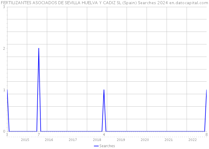 FERTILIZANTES ASOCIADOS DE SEVILLA HUELVA Y CADIZ SL (Spain) Searches 2024 