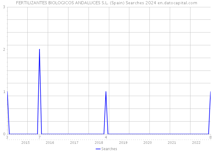 FERTILIZANTES BIOLOGICOS ANDALUCES S.L. (Spain) Searches 2024 