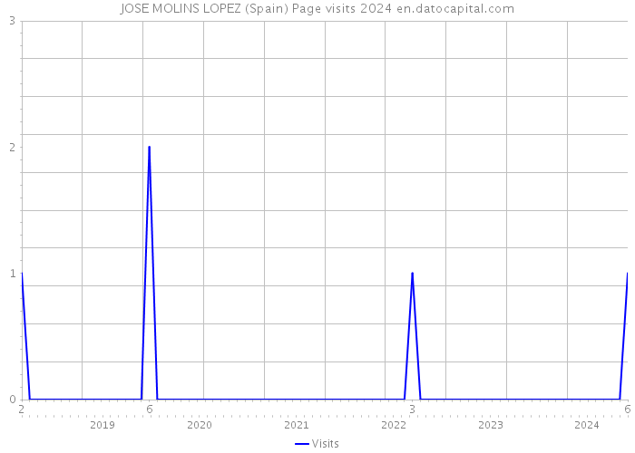 JOSE MOLINS LOPEZ (Spain) Page visits 2024 