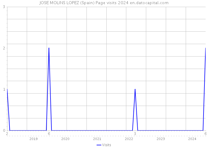 JOSE MOLINS LOPEZ (Spain) Page visits 2024 