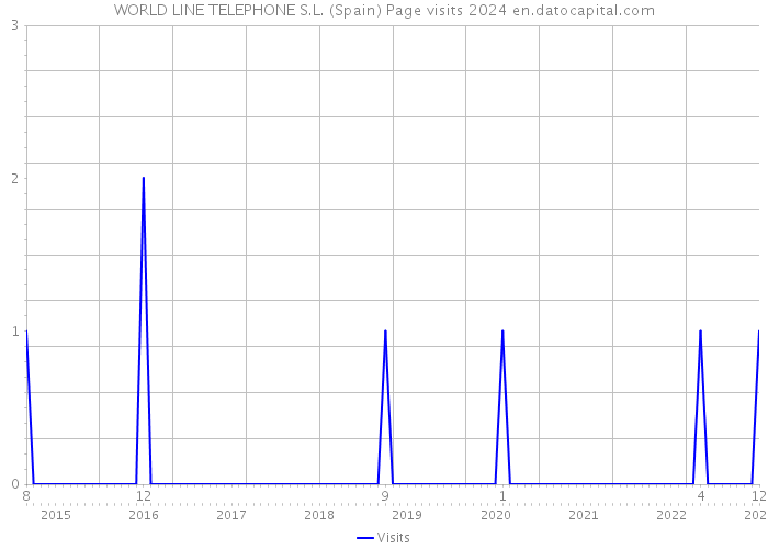 WORLD LINE TELEPHONE S.L. (Spain) Page visits 2024 