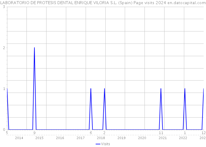 LABORATORIO DE PROTESIS DENTAL ENRIQUE VILORIA S.L. (Spain) Page visits 2024 