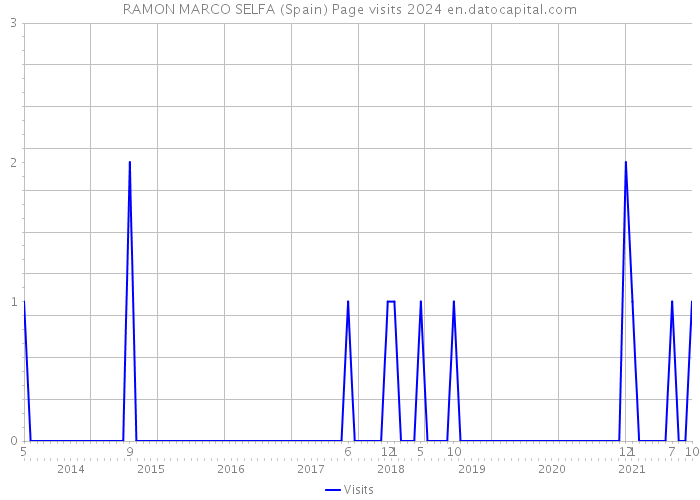 RAMON MARCO SELFA (Spain) Page visits 2024 